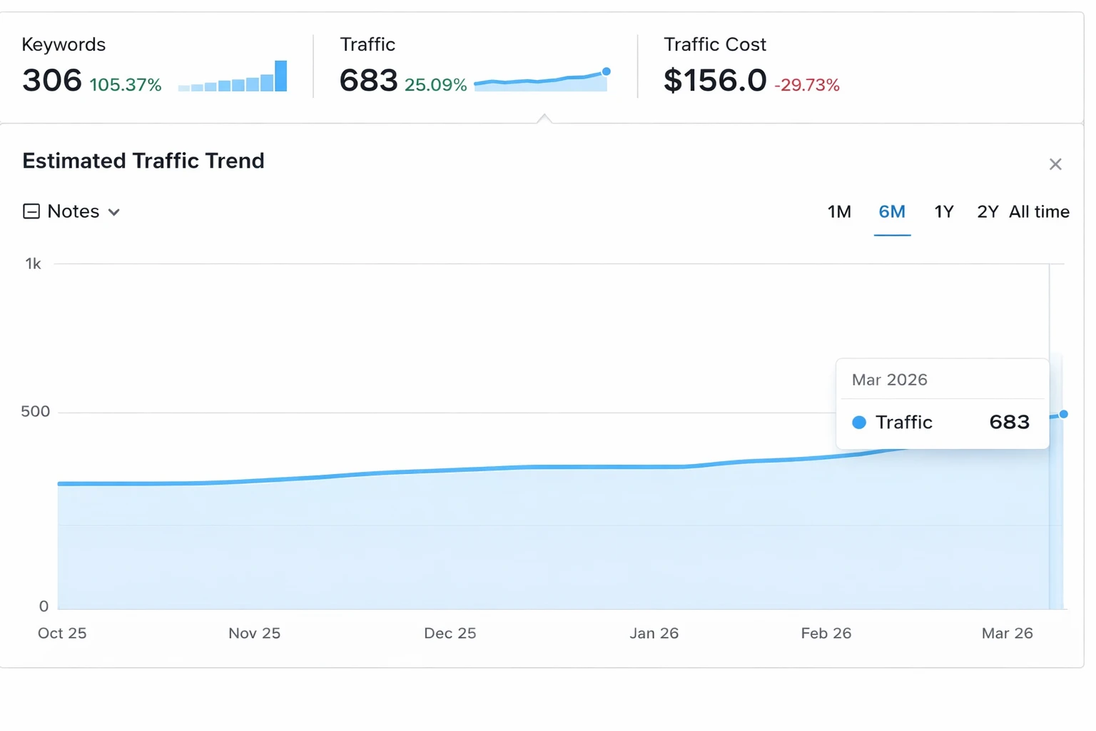 SEO dashboard screenshot showing 306 keywords, 683 traffic, and $156 traffic cost, with a 6-month estimated traffic trend gradually rising to 683 in March 2026.